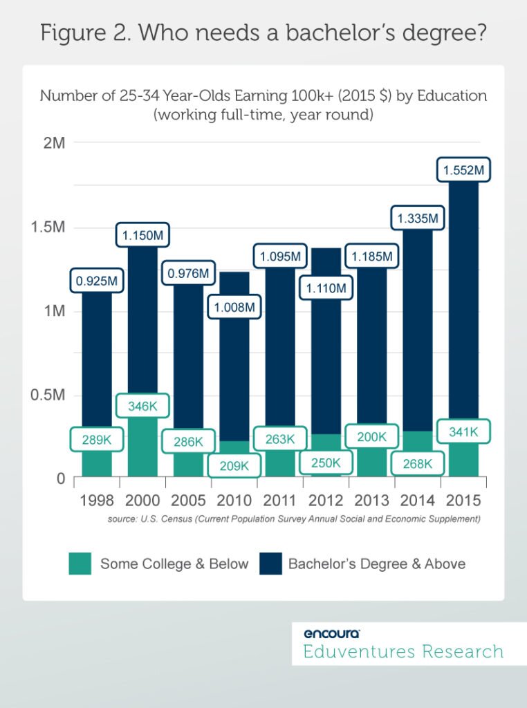 Figure 2. Who needs a bachelor’s degree?