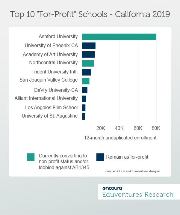 California Dreamin’? New Regulations for OPMs and For-Profit Schools - Top 10 “For-Profit” Schools - California 2019 - Eduventures Research Wake-Up Call