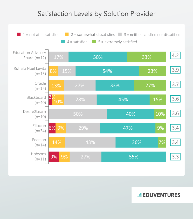 Satisfaction Levels by Solution Provider