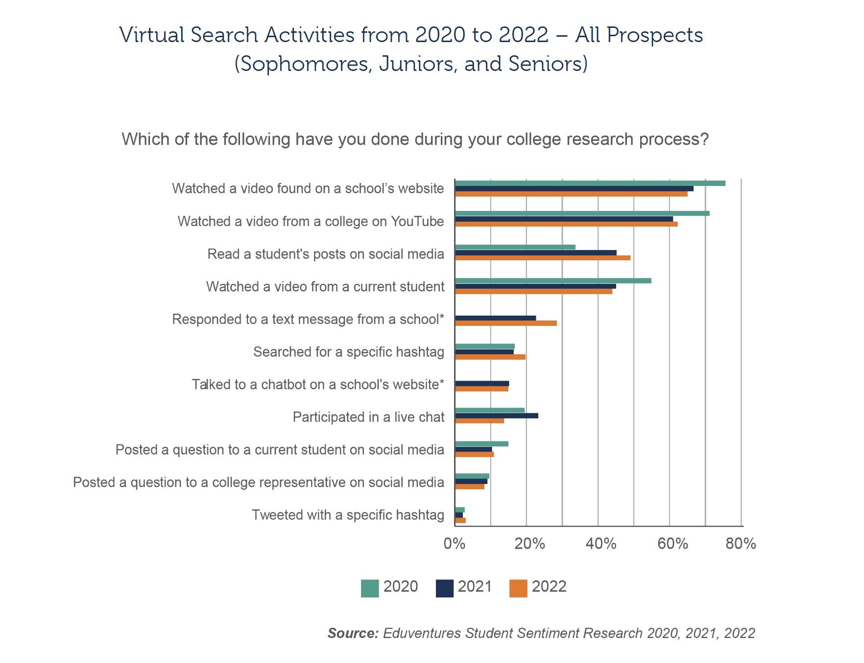 Virtual Search Activities from 2020 - 2022
