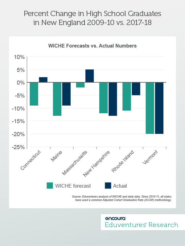 Percent Change in High School Graduates in New England 2009-10 vs. 2017-18