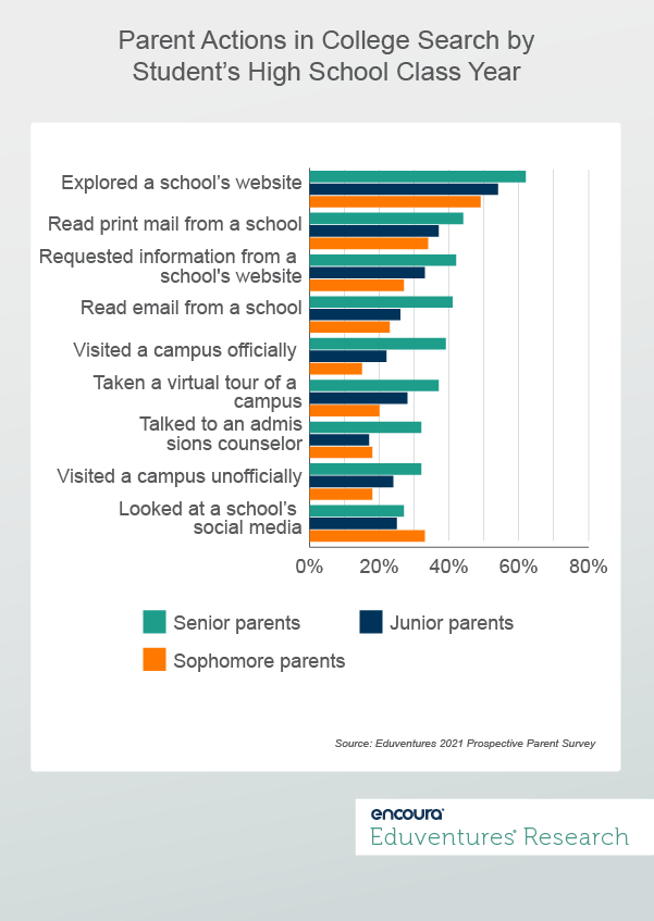 Parent Actions in College Search by Student’s High School Class Year