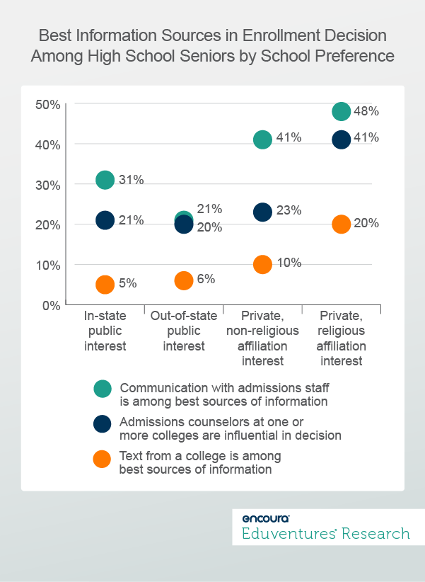 Best Information Sources in Enrollment Decision Among High School Seniors by School Preference