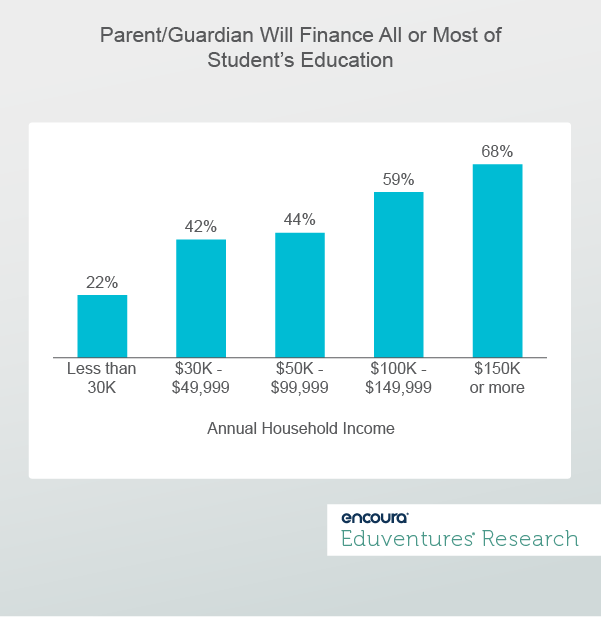 Parent-Guardian Will Finance All or Most of Student’s Education