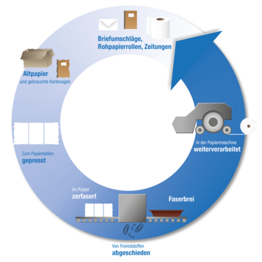 Papierkreislauf veranschaulicht