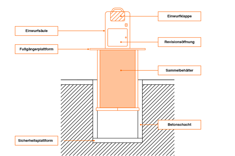 Legende Unterflurcontainer