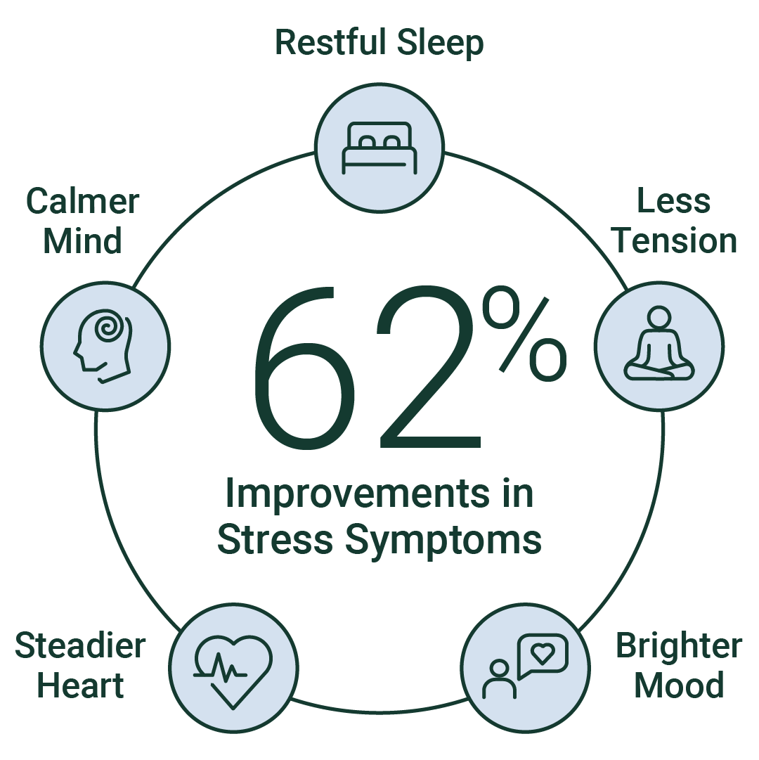 Restful sleep, less tension, brighter mood, steadier heart, calmer mind