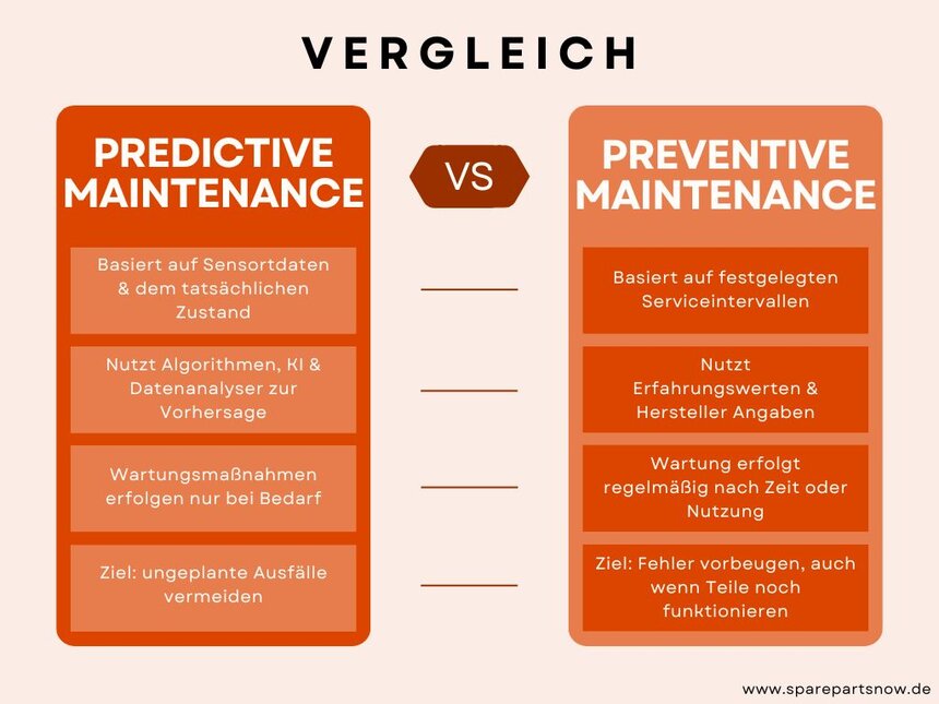 Unterschied: Predictive Maintenance vs. Preventive Maintenance