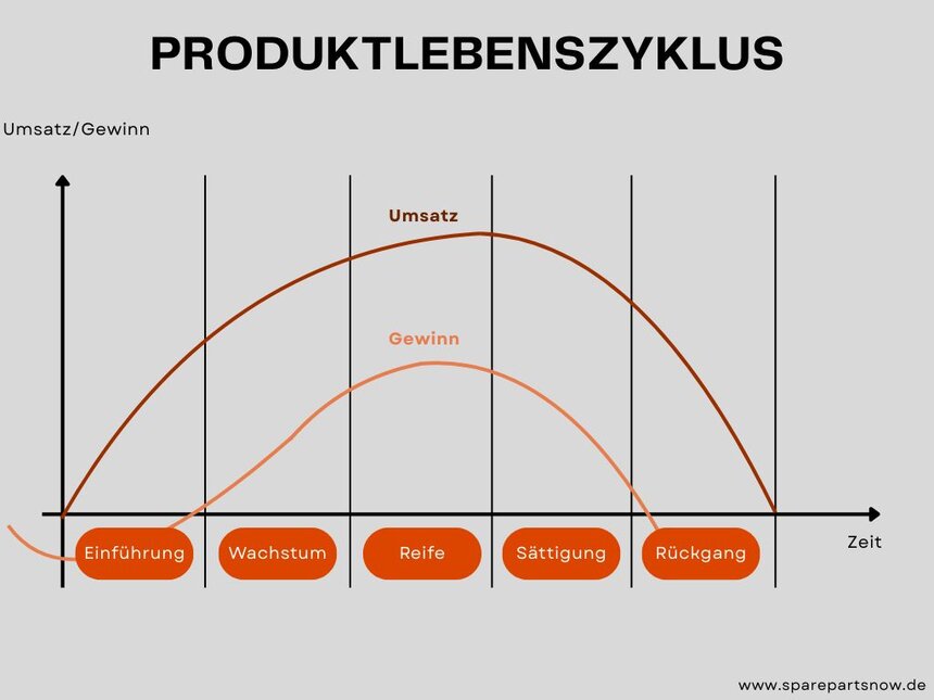 Infografik: Produktlebenszyklus