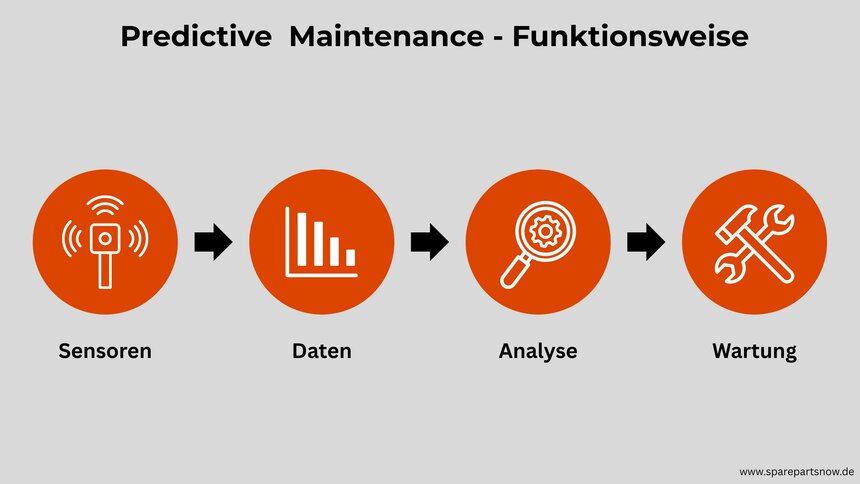 Infografik: Funktionsweise Predictive Maintenance