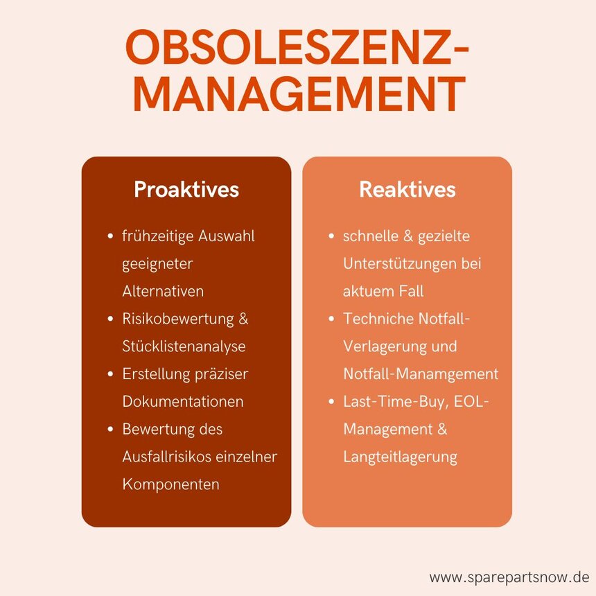 Infografik: Vergleich proaktives vs. reaktives Obsoleszenzmanagement 