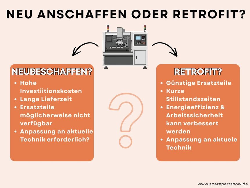 Infografik: Entscheidung zwischen Retrofit und Neubeschaffung