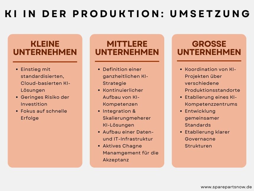 Infografik: KI in der Produktion - Umsetzung