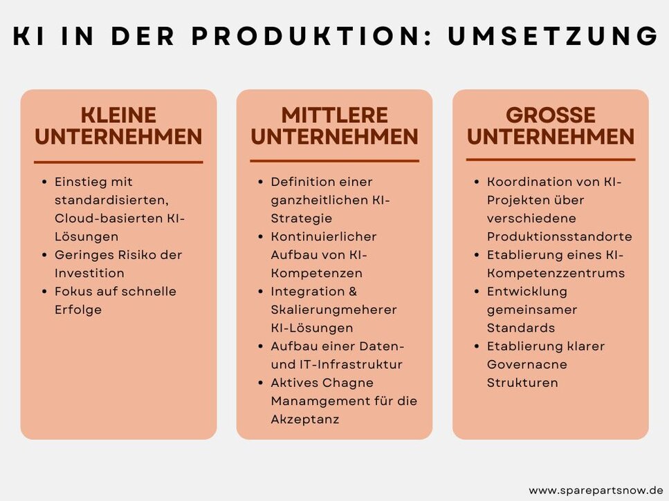 Infografik: KI in der Produktion - Umsetzung