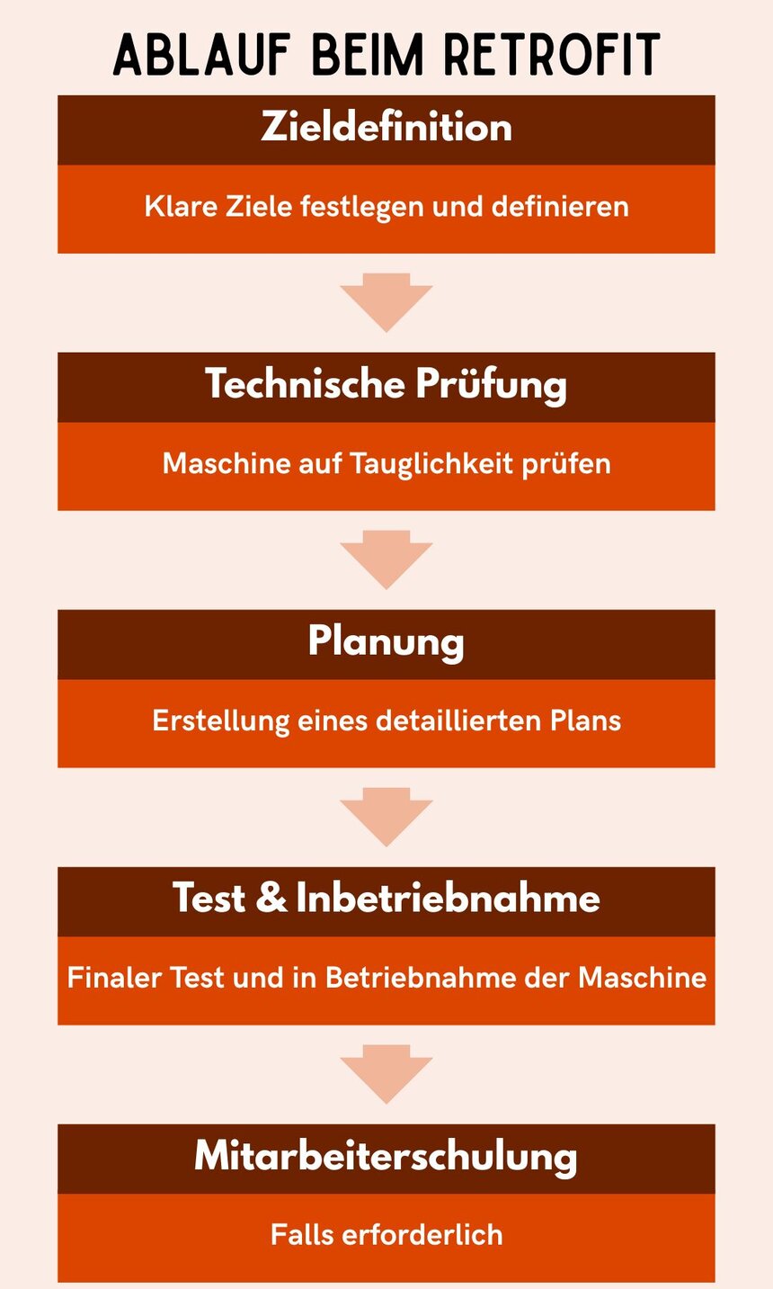 Infografik Retrofit Vorgehensweise