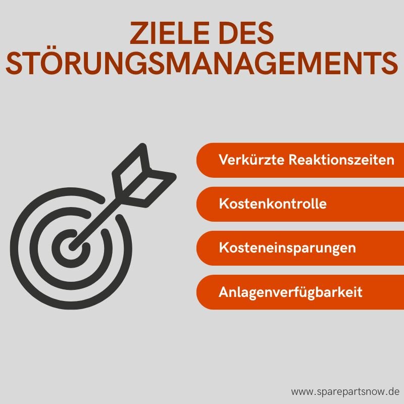 Infografik: Ziele des Störungsmanagements