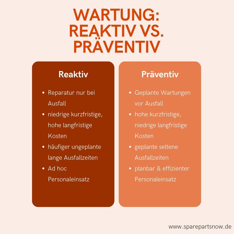 Vergleich Reaktive Wartung vs. Präventive Wartung
