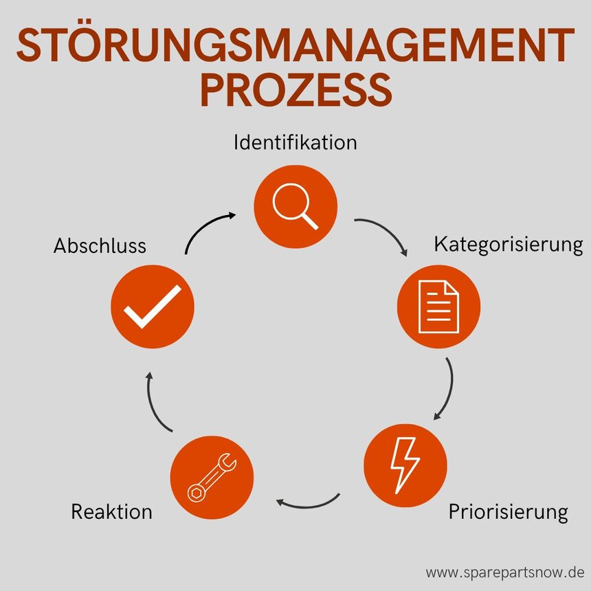 Infografik: Störungsmanagementprozess