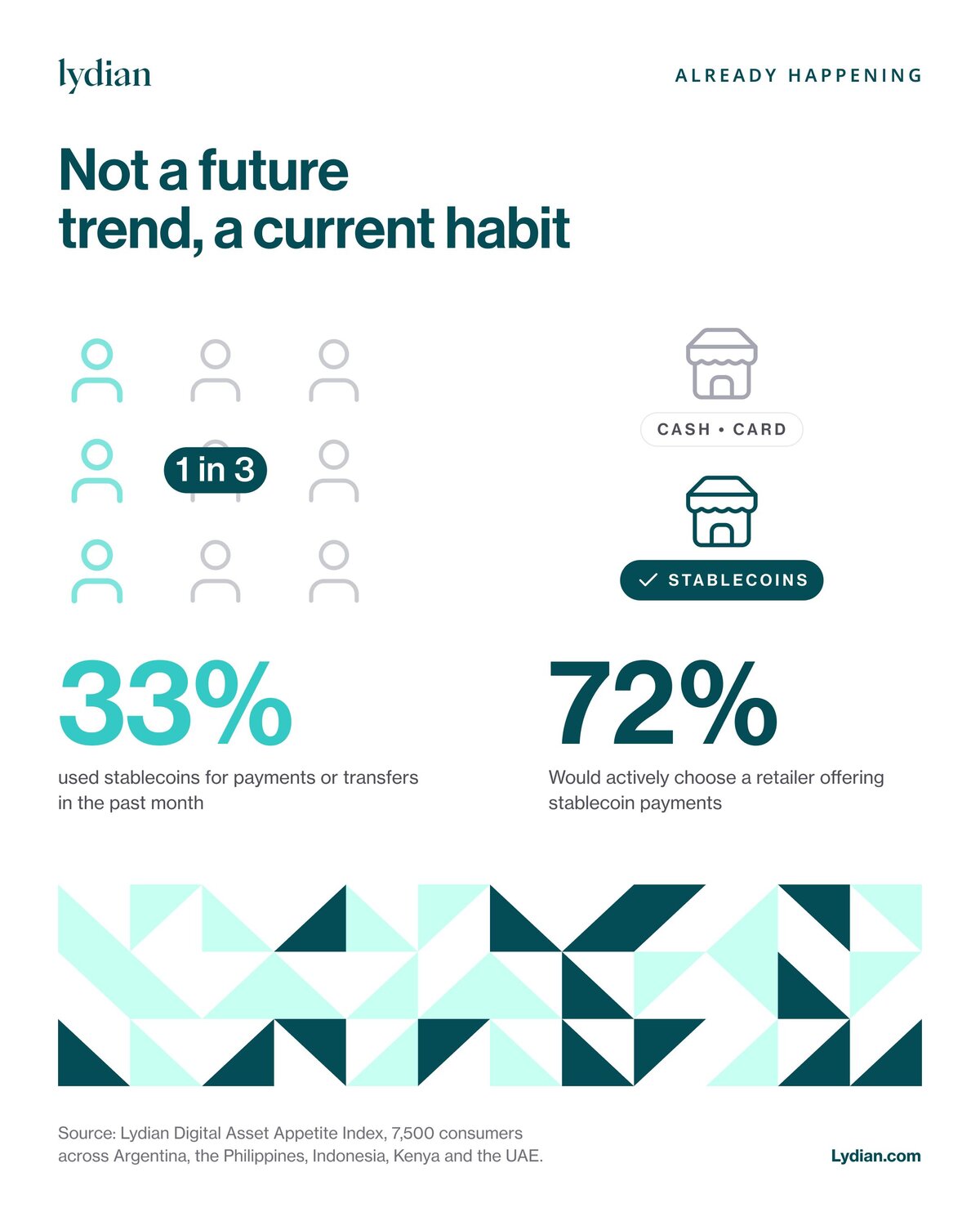 Not a future trend, a current habit