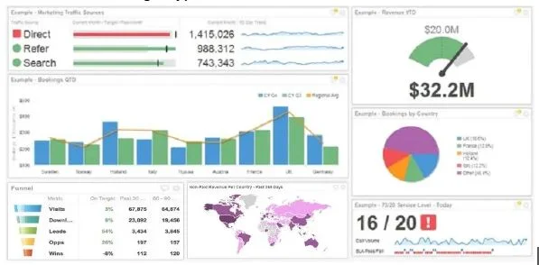 Example KPI dashboard with bar, line and pie charts