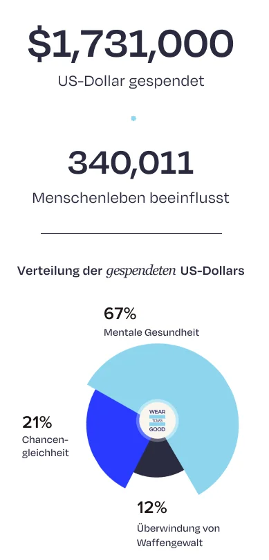 TOMS statistics on dollars given and lives impacted.