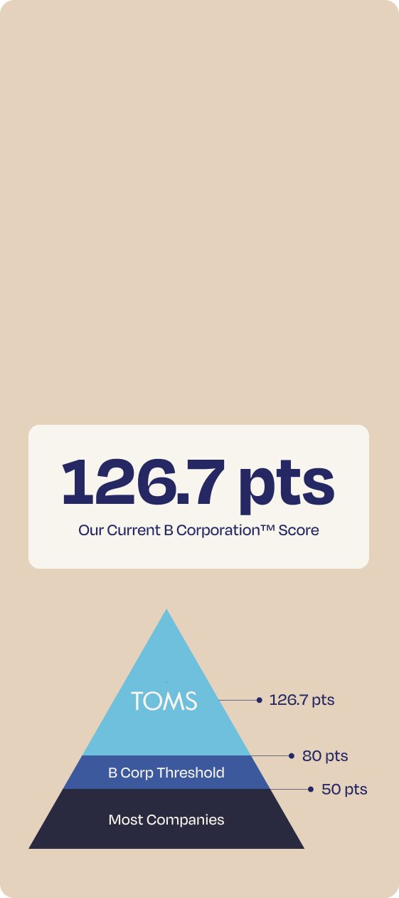 Our current B Corp Score is 121.5. A figure of a pyramid shows where TOMS is above the B Corp threshold and most companies.