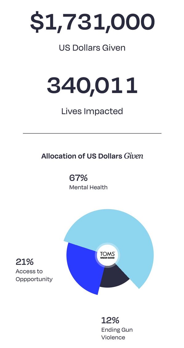 TOMS statistics on dollars given and lives impacted.