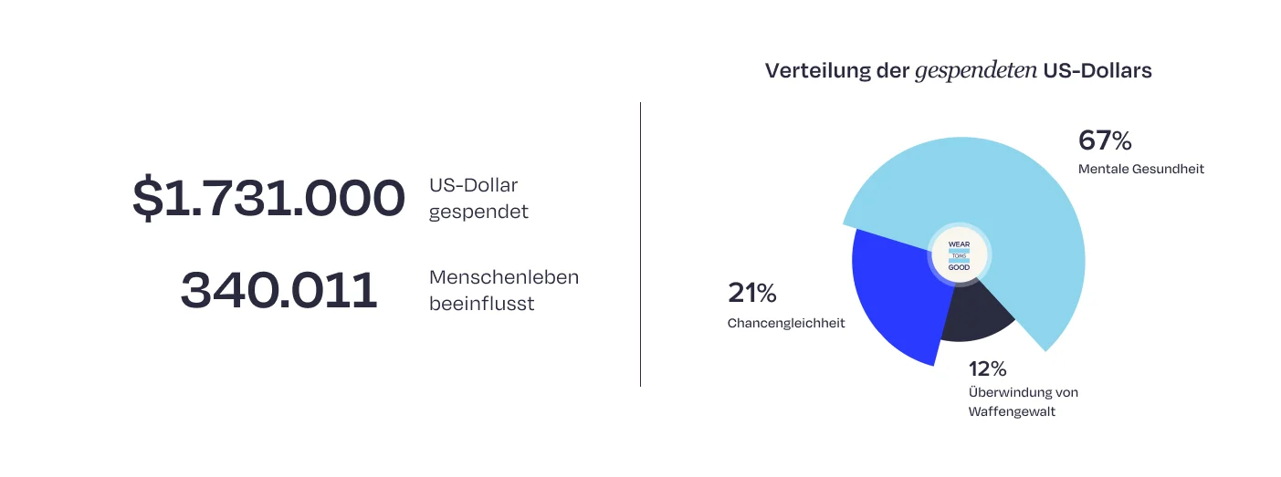 TOMS statistics on dollars given and lives impacted.