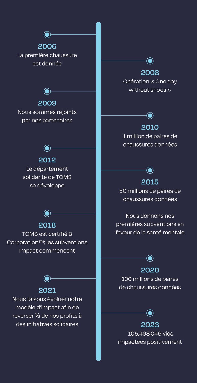 Timeline of TOMS notable highlights over the years shown.