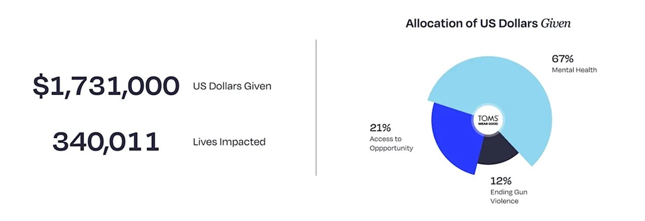 TOMS statistics on dollars given and lives impacted.