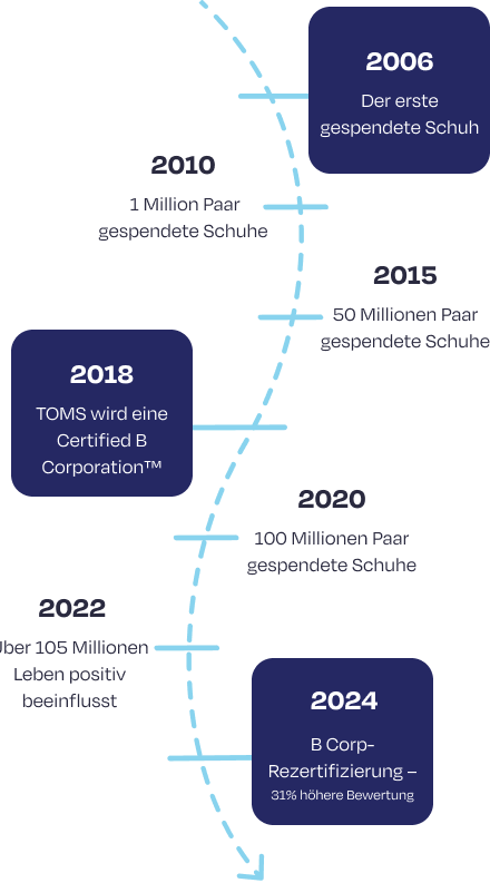 A timeline of the legacy of TOMS.