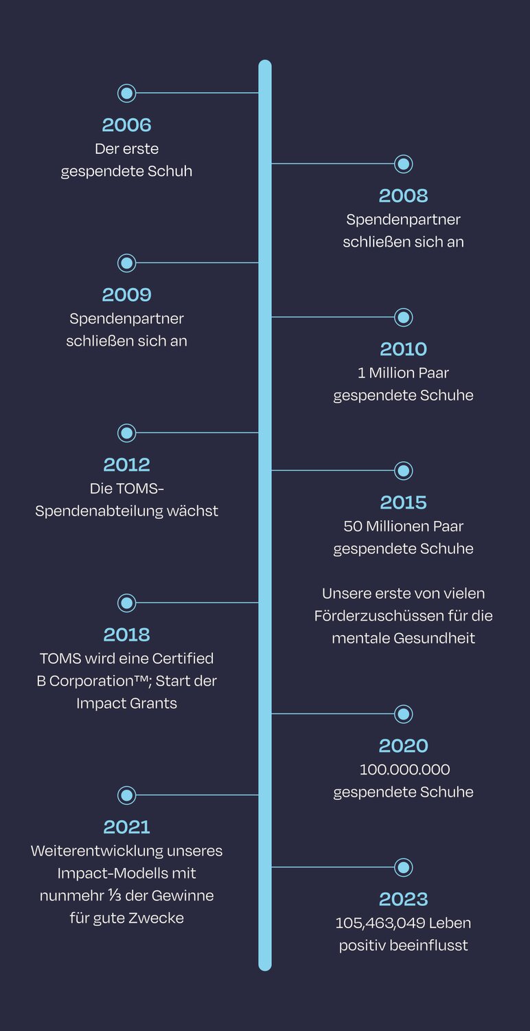 Timeline of TOMS notable highlights over the years shown.