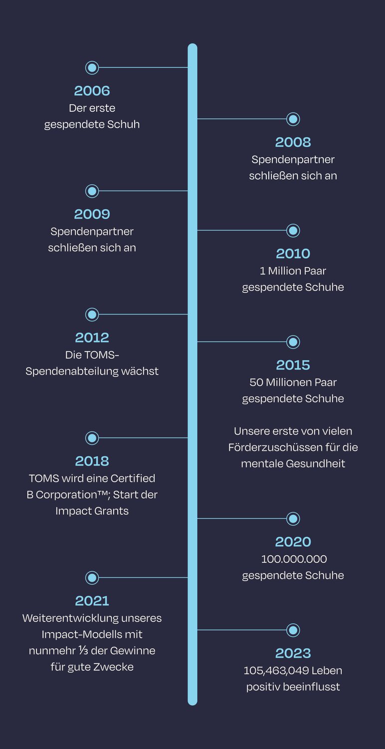 Timeline of TOMS notable highlights over the years shown.