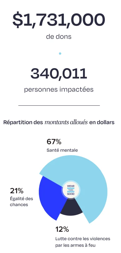 TOMS statistics on dollars given and lives impacted.