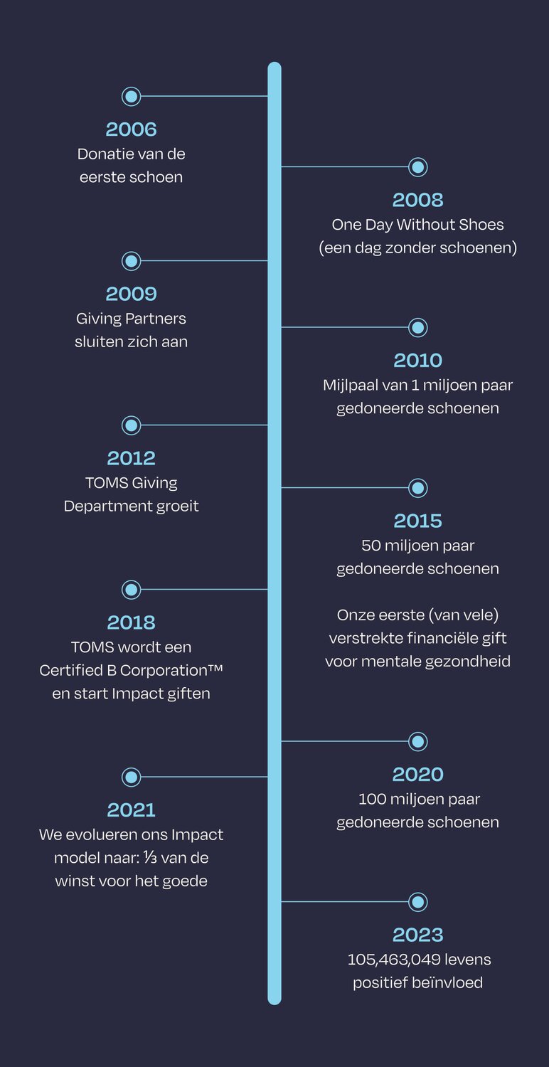 Timeline of TOMS notable highlights over the years shown.