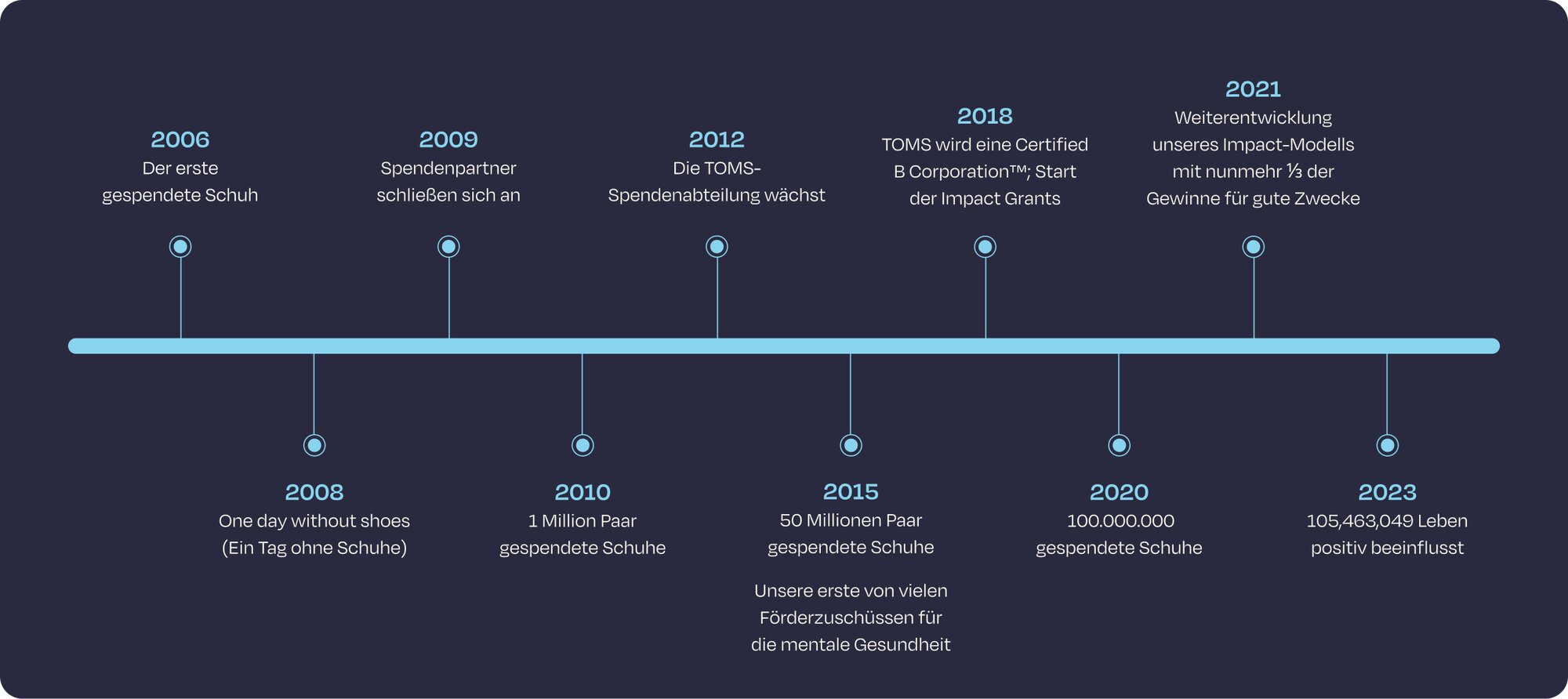 Timeline of TOMS notable highlights over the years shown.