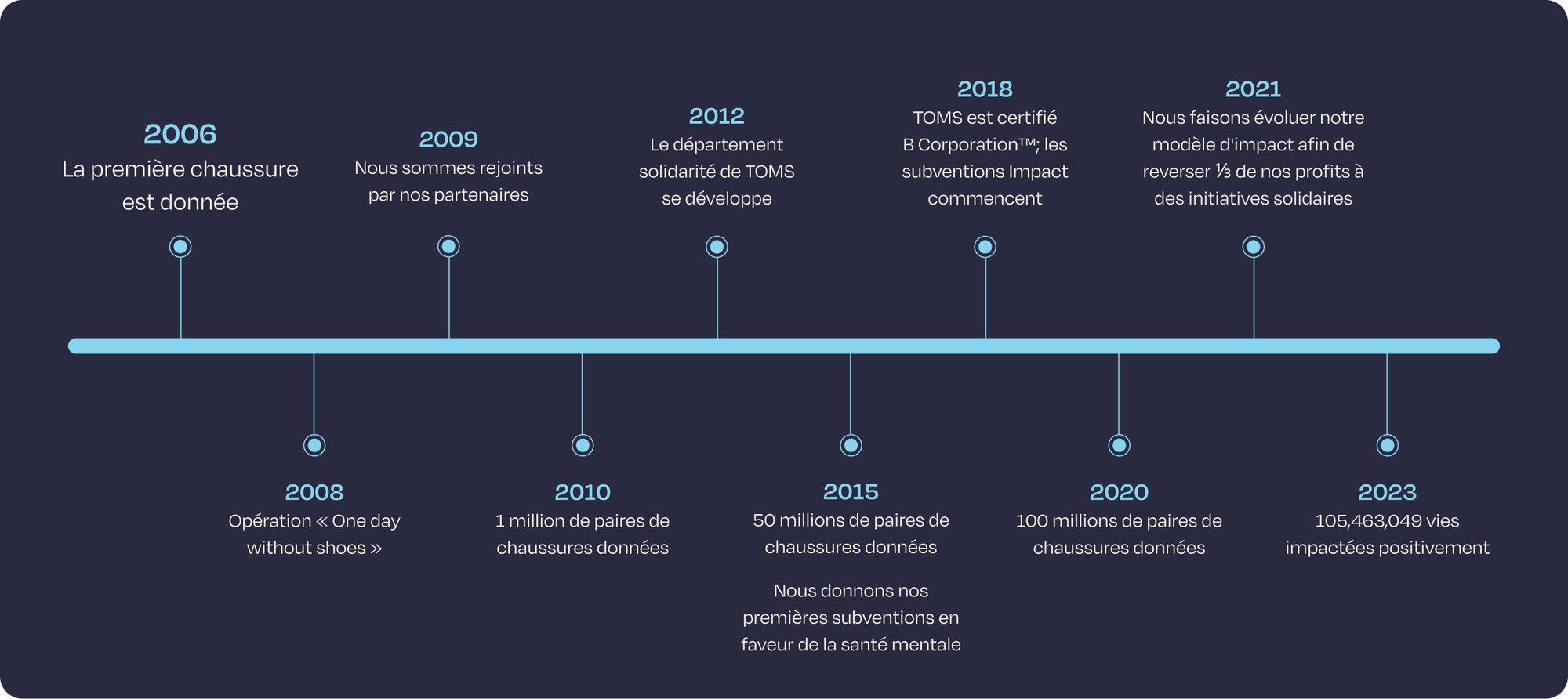 Timeline of TOMS notable highlights over the years shown.