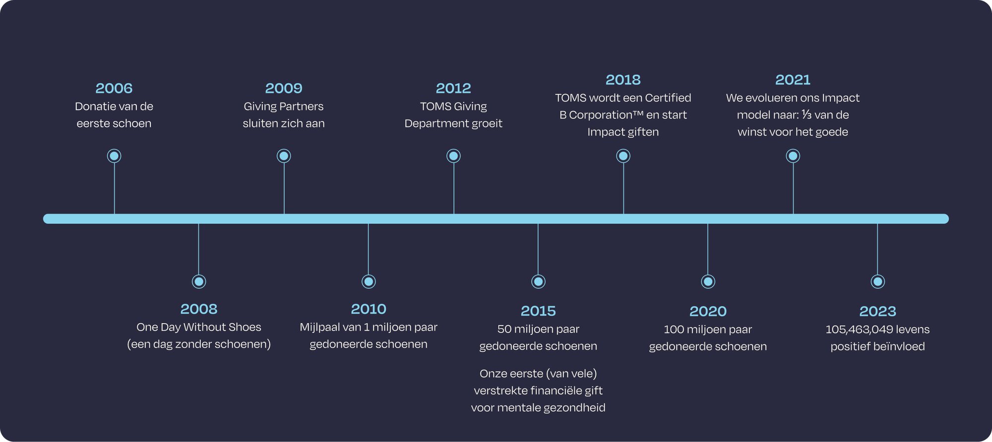 Timeline of TOMS notable highlights over the years shown.