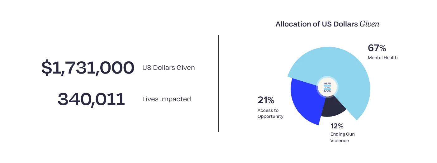 TOMS statistics on dollars given and lives impacted.