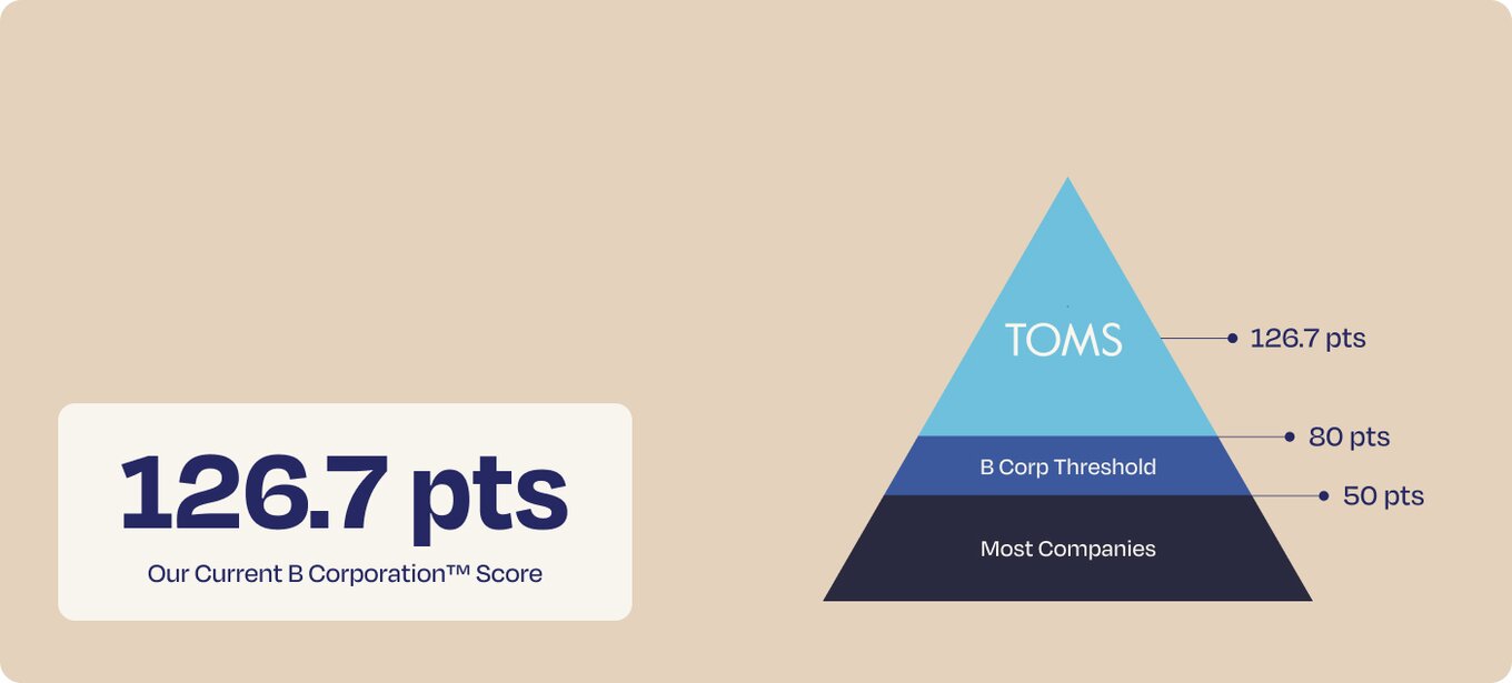 Our current B Corp Score is 126.7. A figure of a pyramid shows where TOMS is above the B Corp threshold and most companies.