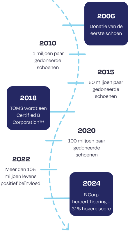 A timeline of the legacy of TOMS.