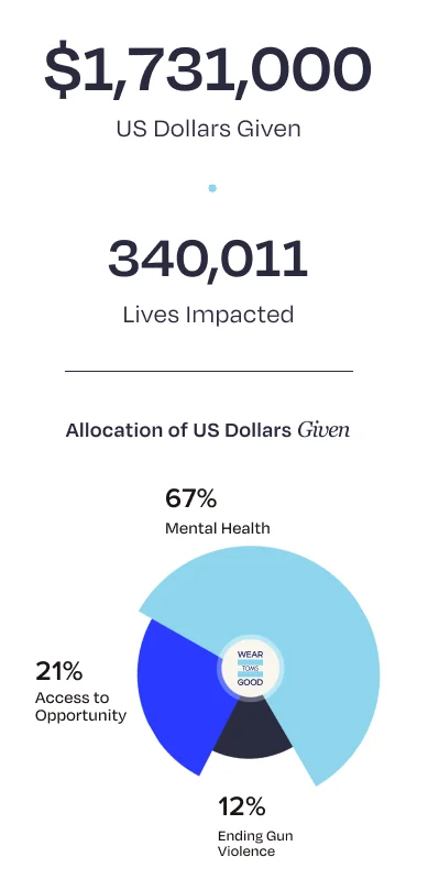 TOMS statistics on dollars given and lives impacted.