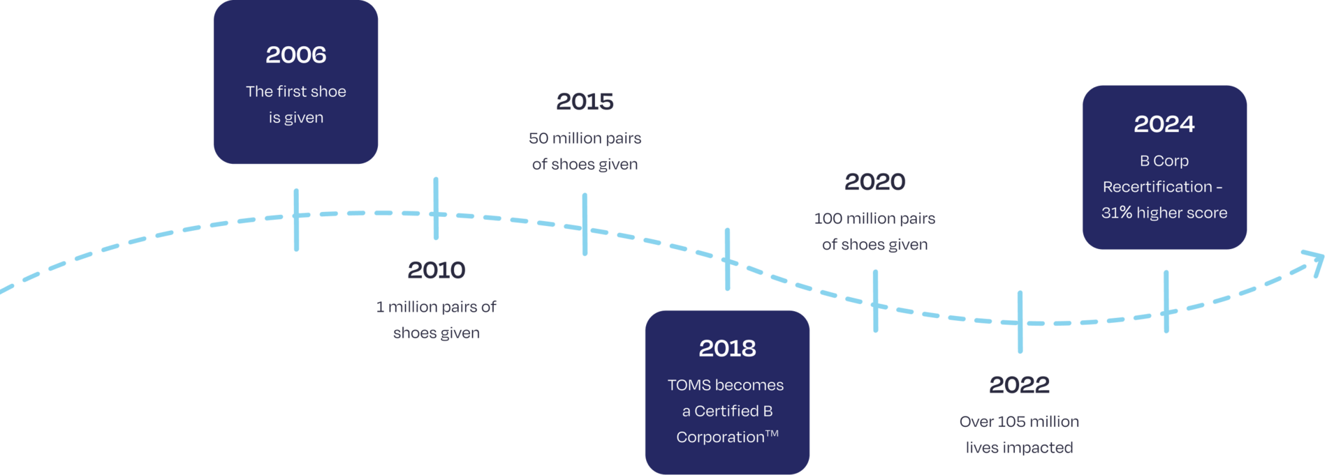 A timeline of the legacy of TOMS.