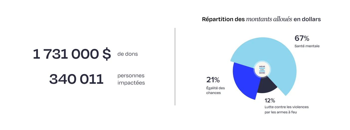 TOMS statistics on dollars given and lives impacted.