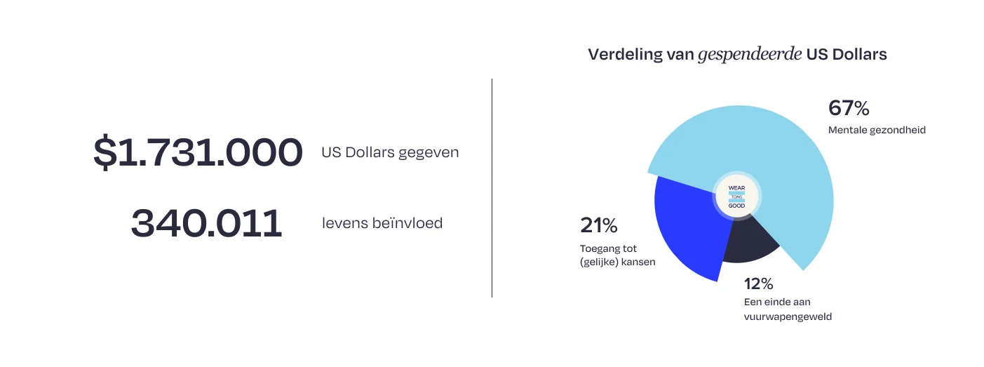 TOMS statistics on dollars given and lives impacted.