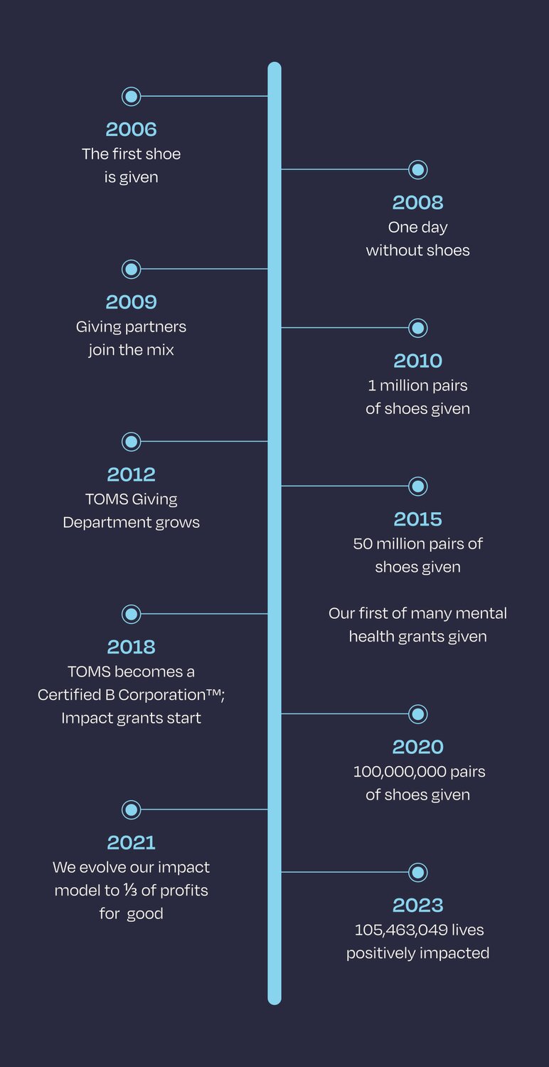 Timeline of TOMS notable highlights over the years shown.