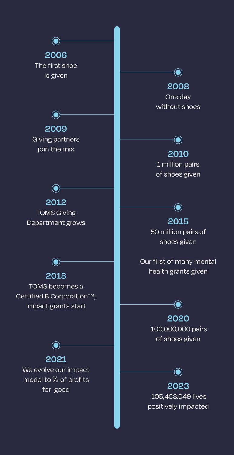 Timeline of TOMS notable highlights over the years shown.