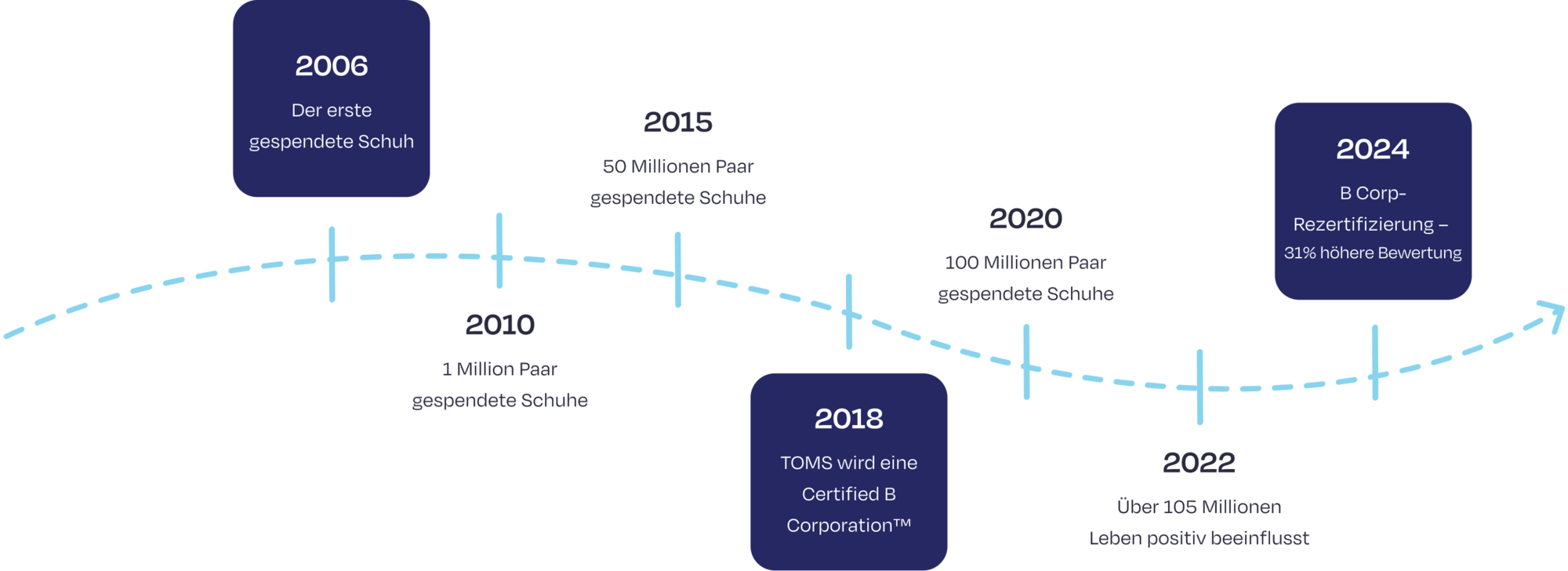 A timeline of the legacy of TOMS.