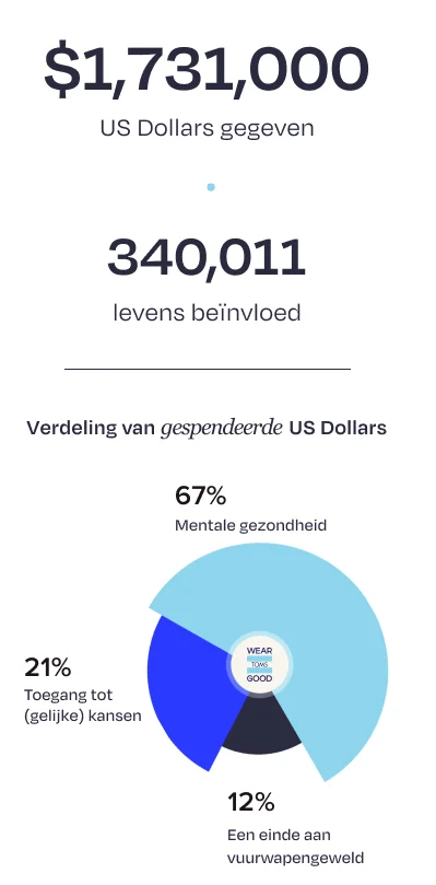 TOMS statistics on dollars given and lives impacted.