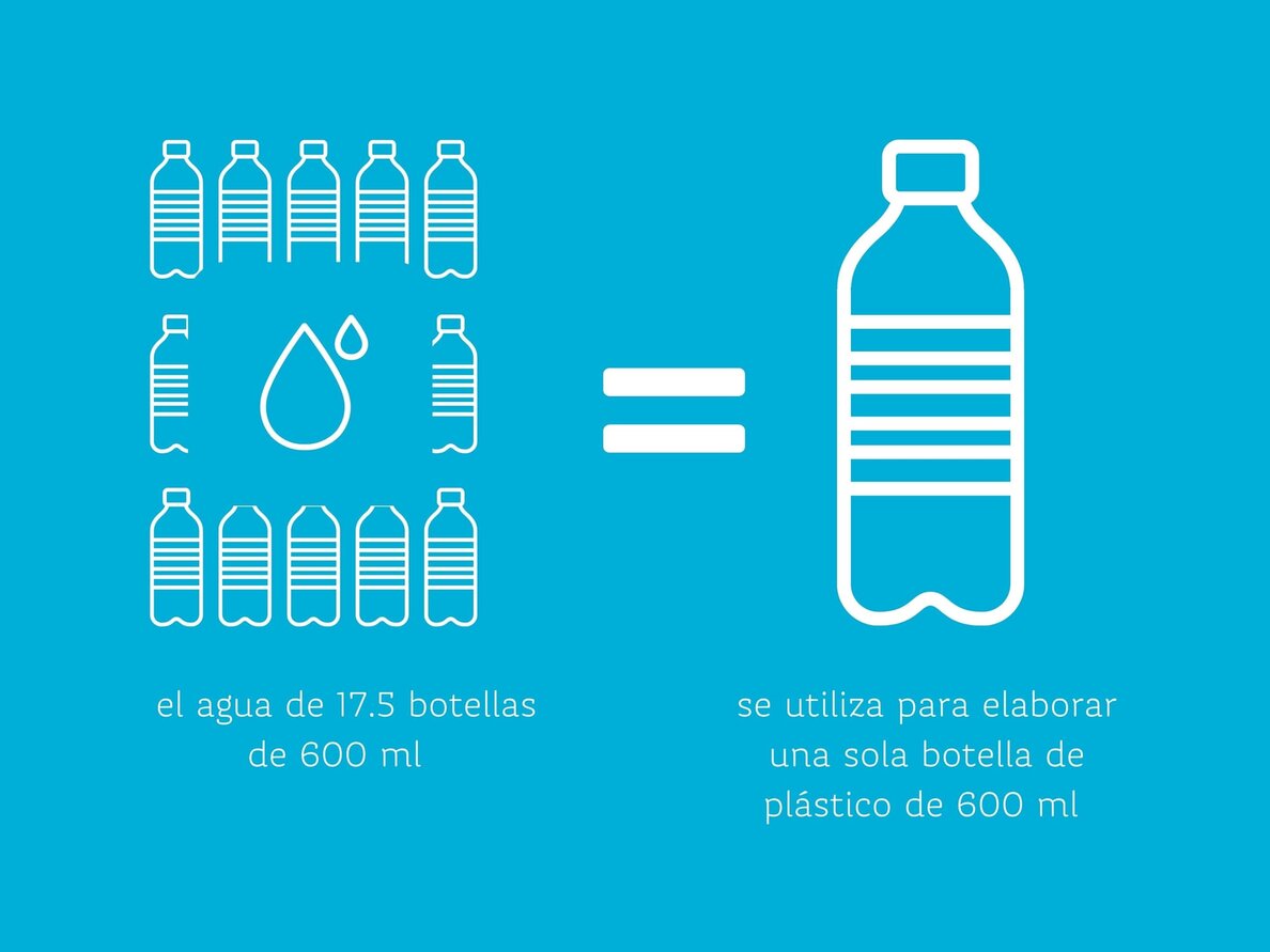 ¿Cuanta agua cuesta hacer una botella?